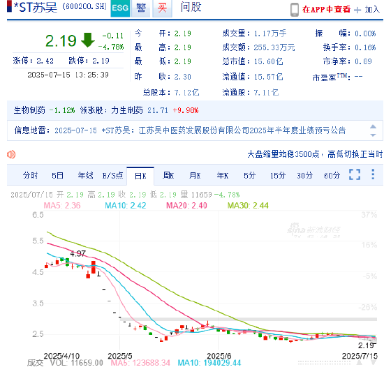 天弘优配 四年虚增营业收入近18亿元 江苏吴中连续两日跌停！超8万股民怎么办？