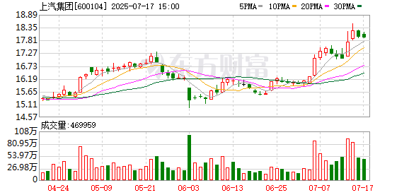 广源优配 上汽大通获得DHL欧洲最大单 首批纯电物流车从上海启运欧洲
