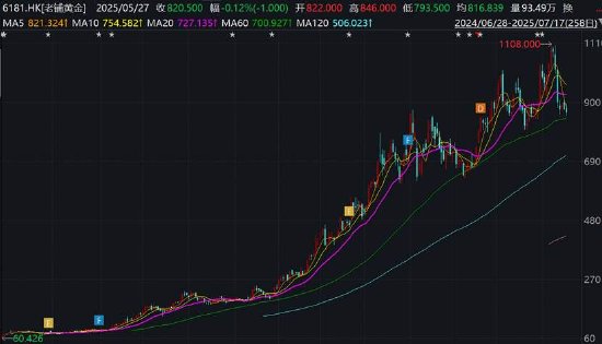 闻喜 20倍牛股老铺黄金有无估值崩塌风险 更高店效为何更差的现金流