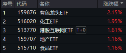 成都赚配网 牛市氛围点燃做多热情！有色金属领涨两市，有色龙头ETF劲涨2.15%！TDI供应告急价格飙涨，化工ETF摸高2.28%