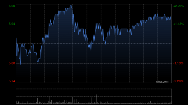 盛鹏智投 招银国际：升361度目标价至7.09港元 评级“买入”